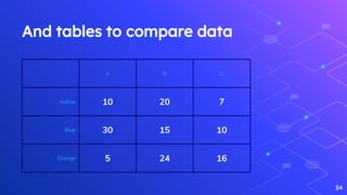 And tables to compare data
A B C
Yellow 10 20 7
Blue 30 15 10
Orange 5 24 16
34
 