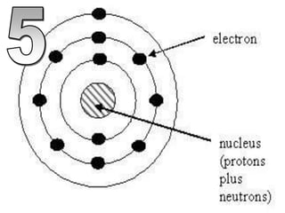 Electrons Object Example Electron Orbitals Physical Science Lesson PowerPoint | PPTX