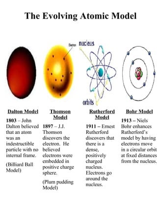 Dalton Model 1803  – John Dalton believed that an atom was an indestructible particle with no internal frame. (Billiard Ball Model) Thomson Model 1897  – J.J. Thomson discovers the electron.  He believed electrons were embedded in positive charge sphere. (Plum pudding Model) Rutherford Model 1911 –  Ernest Rutherford discovers that there is a dense, positively charged nucleus.  Electrons go around the nucleus. Bohr Model 1913 –  Niels Bohr enhances Rutherford’s model by having electrons move in a circular orbit at fixed distances from the nucleus. The Evolving Atomic Model 