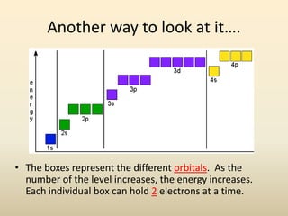 Another way to look at it….
• The boxes represent the different orbitals. As the
number of the level increases, the energy increases.
Each individual box can hold 2 electrons at a time.
 