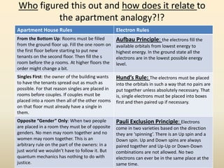 Who figured this out and how does it relate to
the apartment analogy?!?
Apartment House Rules Electron Rules
From the Bottom Up: Rooms must be filled
from the ground floor up. Fill the one room on
the first floor before starting to put new
tenants on the second floor. Then fill the s
room before the p rooms. At higher floors the
order might change a bit.
Aufbau Principle: the electrons fill the
available orbitals from lowest energy to
highest energy. In the ground state all the
electrons are in the lowest possible energy
level.
Singles First: the owner of the building wants
to have the tenants spread out as much as
possible. For that reason singles are placed in
rooms before couples. If couples must be
placed into a room then all of the other rooms
on that floor must already have a single in
them.
Hund’s Rule: The electrons must be placed
into the orbitals in such a way that no pairs are
put together unless absolutely necessary. That
is, single electrons must be placed into boxes
first and then paired up if necessary.
Opposite “Gender” Only: When two people
are placed in a room they must be of opposite
genders. No men may room together and no
women may room together. This is an
arbitrary rule on the part of the owners: in a
just world we wouldn’t have to follow it. But
quantum mechanics has nothing to do with
justice.
Pauli Exclusion Principle: Electrons
come in two varieties based on the direction
they are ‘spinning’. There is an Up spin and a
Down spin. Up and Down spins are always
paired together and Up-Up or Down-Down
combinations are not allowed. No two
electrons can ever be in the same place at the
same time.
 