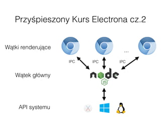 Przyśpieszony Kurs Electrona cz.2
...
Wątki renderujące
Wątek główny
API systemu
IPC IPC IPC
 