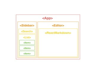 <App>
<Editor><Sidebar>
<Search>
<List>
<Item>
<ReactMarkdown>
<Item>
<Item>
 