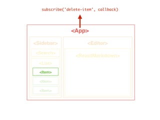 <App>
<Editor><Sidebar>
<Search>
<List>
<Item>
<ReactMarkdown>
<Item>
<Item>
subscribe('delete-item', callback)
 