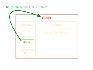 <App>
<Editor><Sidebar>
<Search>
<List>
<Item>
<ReactMarkdown>
<Item>
<Item>
distpatch('delete-item', itemID)
 