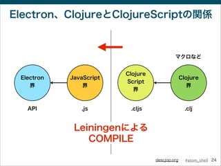 #atom_shelldescjop.org
Electron、ClojureとClojureScriptの関係
24
Clojure
界
Clojure
Script
界
JavaScript
界
Electron
界
COMPILE
マクロ...