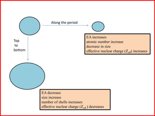 EA increases
atomic number increase
decrease in size
effective nuclear charge (Zeff) increases
EA decrease
size increase
number of shells increases
effective nuclear charge (Zeff ) decreases
Along the period
Top
to
bottom
 