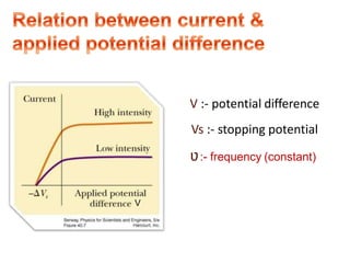 V
V :- potential difference
Vs :- stopping potential
ʋ:- frequency (constant)
 