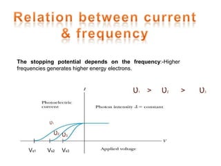 Vs1 Vs2 Vs3
Ʋ1
Ʋ2
Ʋ3
The stopping potential depends on the frequency:-Higher
frequencies generates higher energy electrons.
Ʋ1 > Ʋ2 > Ʋ3
 