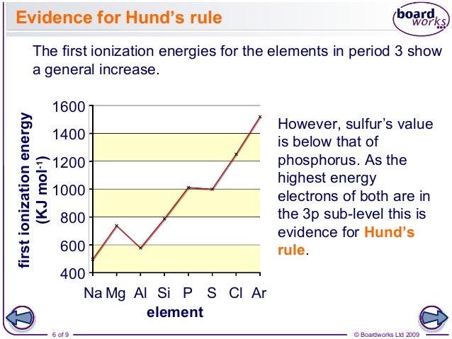 Electron Arrangement Part 4 Orbitals And Spin