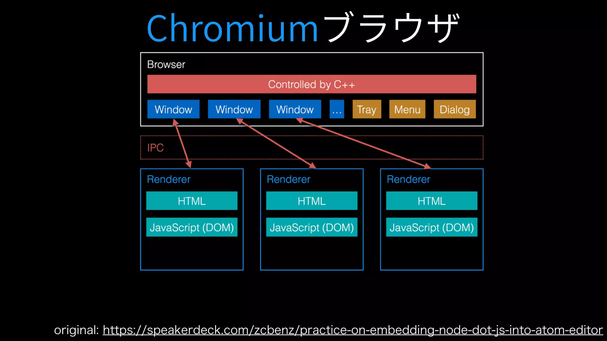 original: https://speakerdeck.com/zcbenz/practice-on-embedding-node-dot-js-into-atom-editor