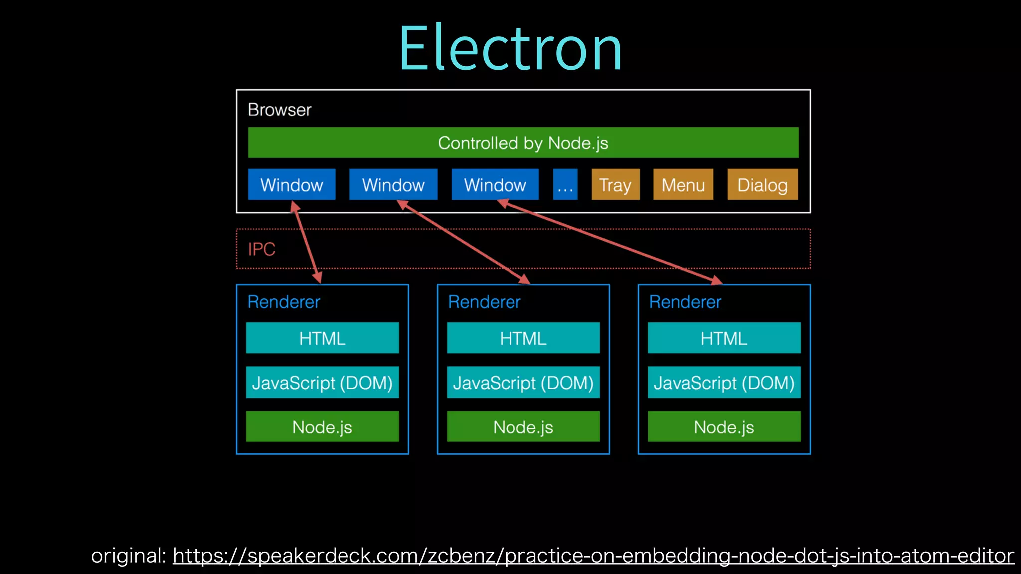 original: https://speakerdeck.com/zcbenz/practice-on-embedding-node-dot-js-into-atom-editor
