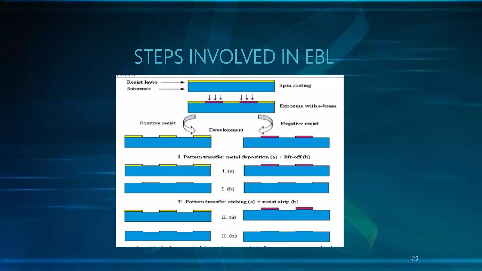 Electron beam lithography | PPTX