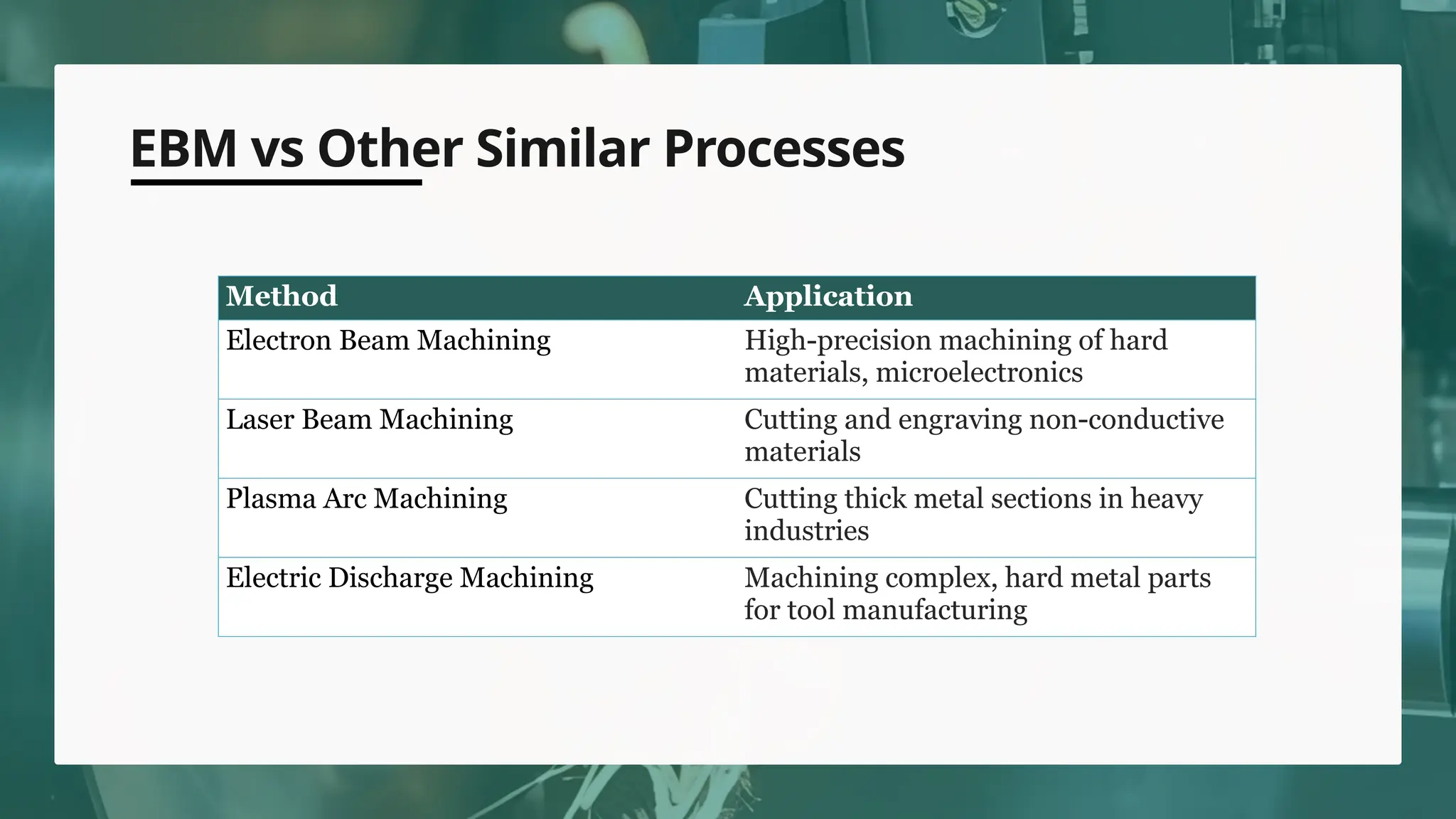EBM vs Other Similar Processes
Method Application
Electron Beam Machining High-precision machining of hard
materials, microelectronics
Laser Beam Machining Cutting and engraving non-conductive
materials
Plasma Arc Machining Cutting thick metal sections in heavy
industries
Electric Discharge Machining Machining complex, hard metal parts
for tool manufacturing
 