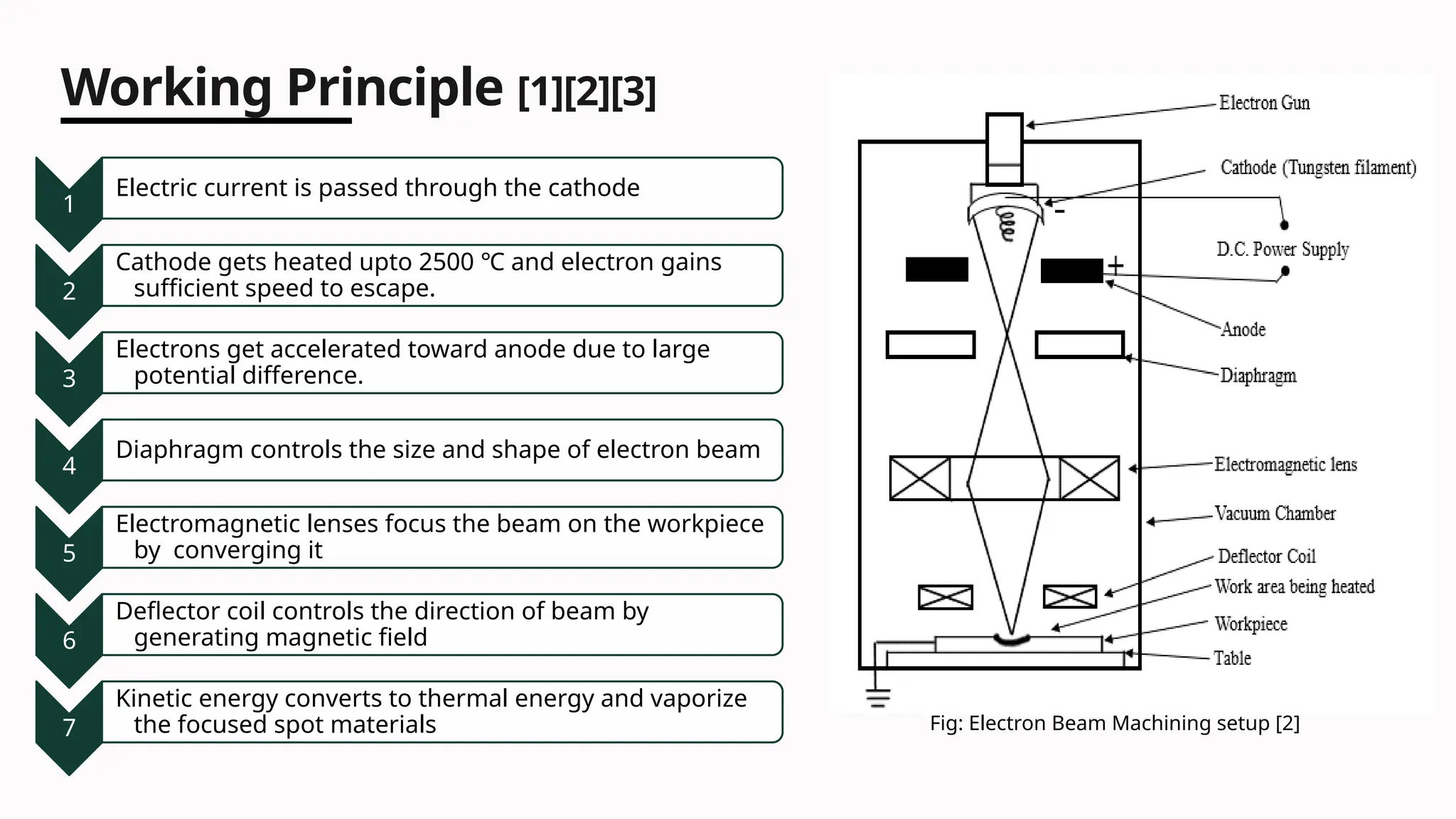 Working Principle [1][2][3]
Fig: Electron Beam Machining setup [2]
1
Electric current is passed through the cathode
2
Cathode gets heated upto 2500 ℃ and electron gains
sufficient speed to escape.
3
Electrons get accelerated toward anode due to large
potential difference.
4
Diaphragm controls the size and shape of electron beam
5
Electromagnetic lenses focus the beam on the workpiece
by converging it
6
Deflector coil controls the direction of beam by
generating magnetic field
7
Kinetic energy converts to thermal energy and vaporize
the focused spot materials
 