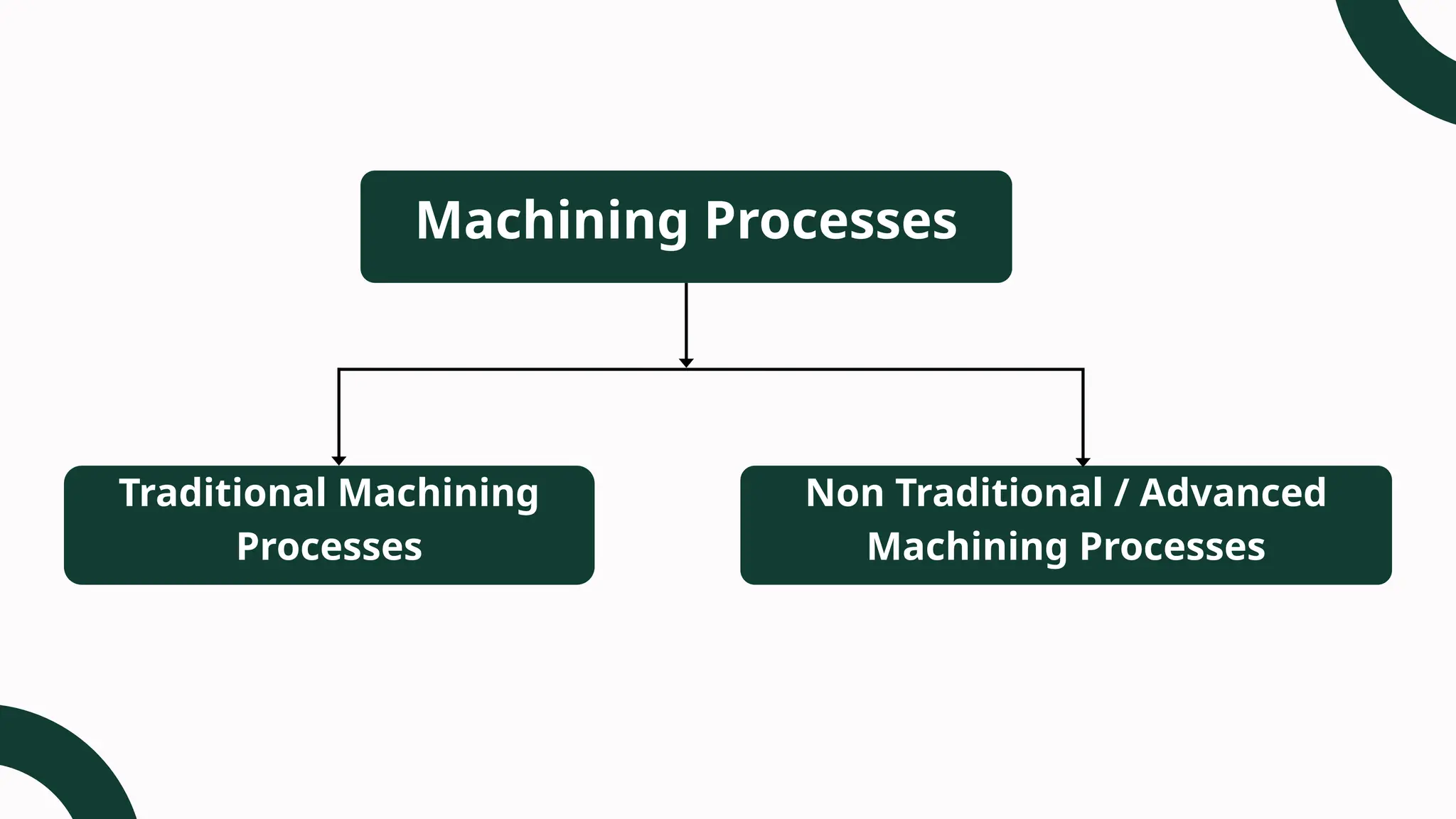 Machining Processes
Traditional Machining
Processes
Non Traditional / Advanced
Machining Processes
 