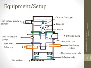 Equipment/Setup
High voltage supply to
cathode
Cathode Cartridge
Bias grid
Anode
Port for vacuum
gauge
Diffusion pump
Magnetic Lens
Illuminating
system
Aperture
Telescope
Electromagnetic coils
Deflector coils
Slotted Disc
3/28/2016
Er.MohitOstwalAsst.Prof.JIET-
Jodhpur
4
 