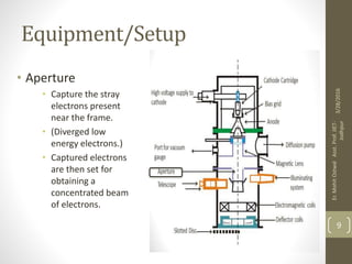 Equipment/Setup
• Aperture
• Capture the stray
electrons present
near the frame.
• (Diverged low
energy electrons.)
• Captured electrons
are then set for
obtaining a
concentrated beam
of electrons.
3/28/2016
Er.MohitOstwalAsst.Prof.JIET-
Jodhpur
9
 
