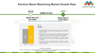 Electron Beam Machining Market Growth Rate
2024
Market Size of $
181 million
Market Size of
$ 212 million
2019
CAGR of 3.2%
 