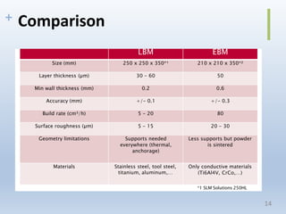 + Comparison
LBM EBM
Size (mm) 250 x 250 x 350*¹ 210 x 210 x 350*²
Layer thickness (µm) 30 - 60 50
Min wall thickness (mm) 0.2 0.6
Accuracy (mm) +/- 0.1 +/- 0.3
Build rate (cm³/h) 5 - 20 80
Surface roughness (µm) 5 - 15 20 - 30
Geometry limitations Supports needed
everywhere (thermal,
anchorage)
Less supports but powder
is sintered
Materials Stainless steel, tool steel,
titanium, aluminum,…
Only conductive materials
(Ti6Al4V, CrCo,…)
*1 SLM Solutions 250HL
14
 