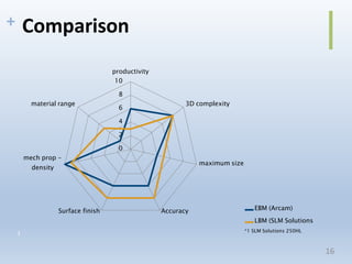 + Comparison
10
8
6
4
2
0
productivity
3D complexity
maximum size
Accuracy
Surface finish
mech prop -
density
material range
EBM (Arcam)
LBM (SLM Solutions
*1 SLM Solutions 250HL
16
 