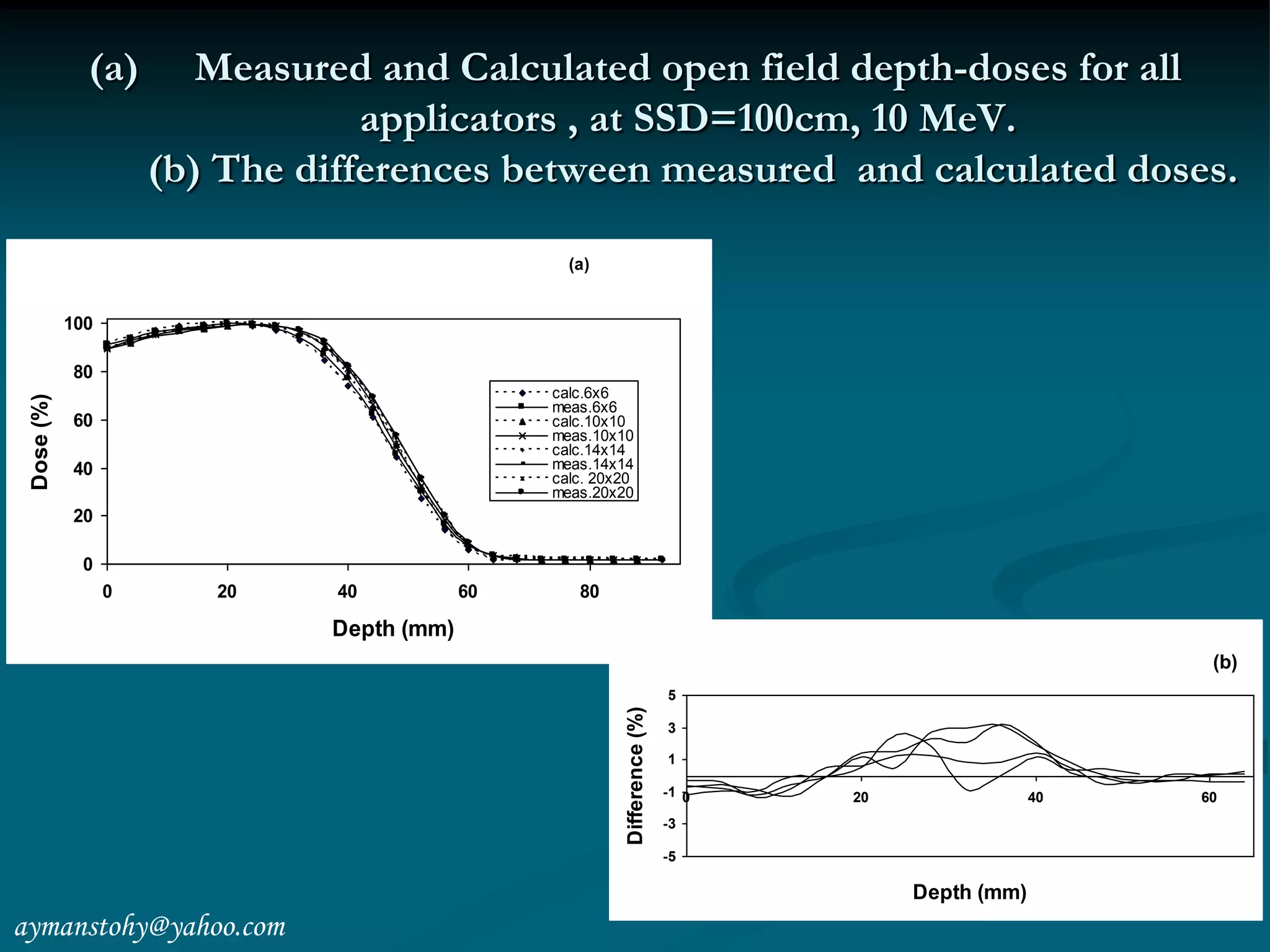 Dosimetric Evaluation of High Energy Electron Beams Applied in ...