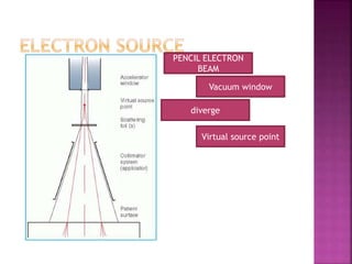 PENCIL ELECTRON
BEAM
Vacuum window
diverge
Virtual source point
 