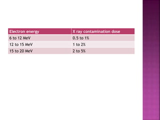 Electron energy X ray contamination dose
6 to 12 MeV 0.5 to 1%
12 to 15 MeV 1 to 2%
15 to 20 MeV 2 to 5%
 