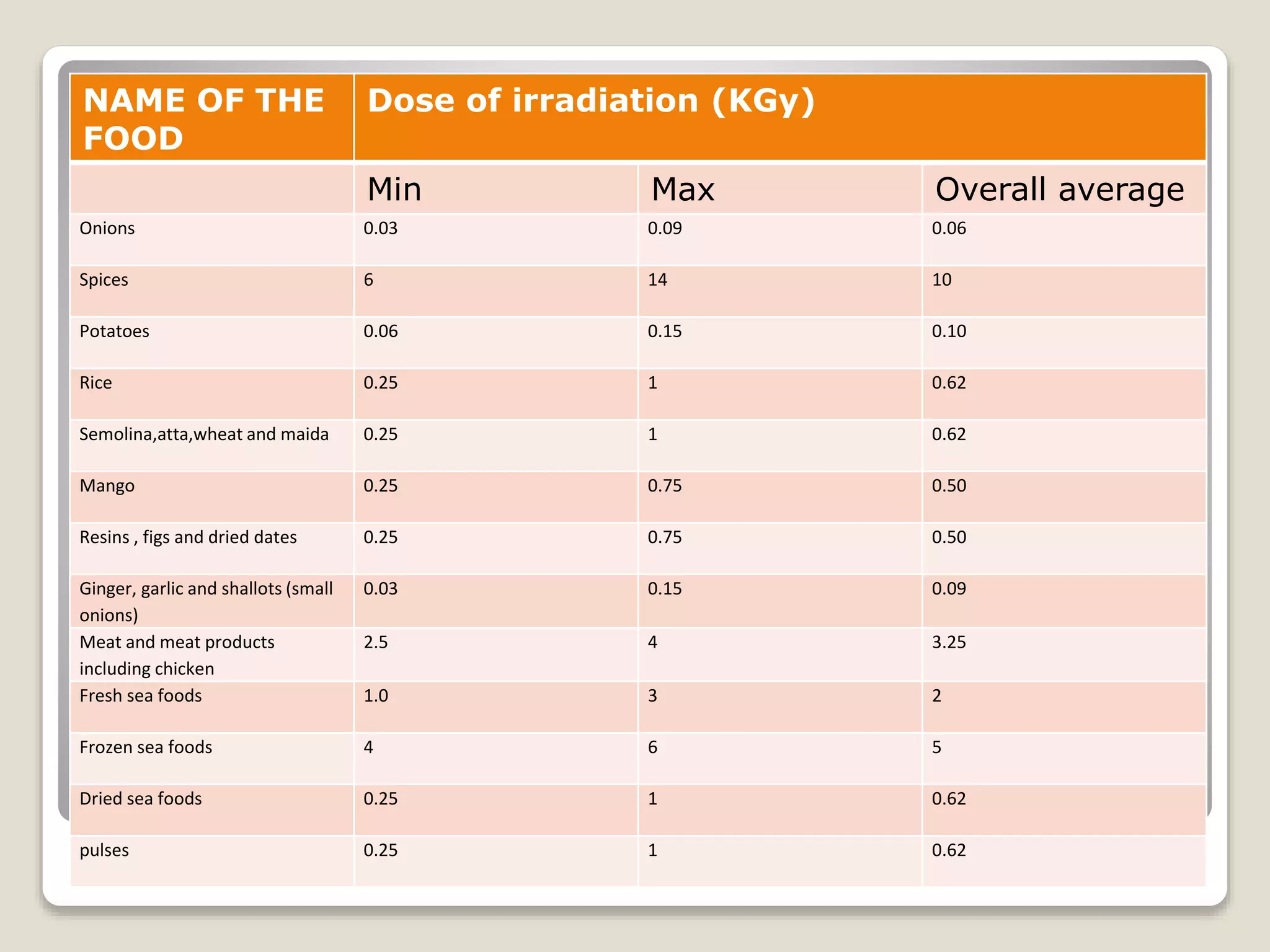 NAME OF THE
FOOD
Dose of irradiation (KGy)
Min Max Overall average
Onions 0.03 0.09 0.06
Spices 6 14 10
Potatoes 0.06 0.15 0.10
Rice 0.25 1 0.62
Semolina,atta,wheat and maida 0.25 1 0.62
Mango 0.25 0.75 0.50
Resins , figs and dried dates 0.25 0.75 0.50
Ginger, garlic and shallots (small
onions)
0.03 0.15 0.09
Meat and meat products
including chicken
2.5 4 3.25
Fresh sea foods 1.0 3 2
Frozen sea foods 4 6 5
Dried sea foods 0.25 1 0.62
pulses 0.25 1 0.62
 