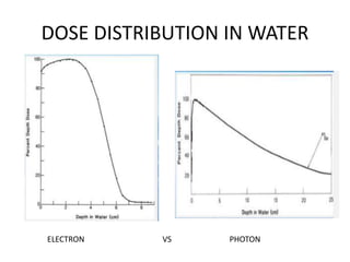 DOSE DISTRIBUTION IN WATER
ELECTRON VS PHOTON
 