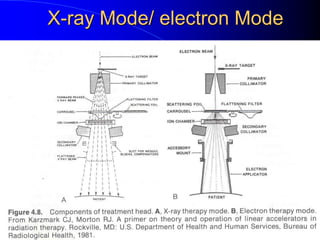 X-ray Mode/ electron Mode
 