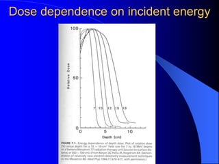Dose dependence on incident energy
 