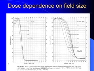 Dose dependence on field size
 