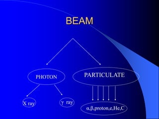 BEAM
PHOTON PARTICULATE
X ray γ ray
α,β,proton,e,He,C
 