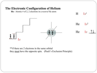 The Electronic Configuration of Helium  He:  Atomic # of 2, 2 electrons in a  neutral  He atom H  1 s 1 He  1 s 2 He  1 s     1 s **if there are 2 electrons in the same orbital they  must  have the opposite spin.  (Pauli’s Exclusion Principle) 