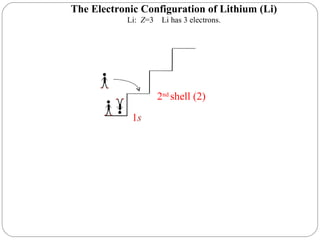 1 s The Electronic Configuration of Lithium (Li) Li:  Z =3  Li has 3 electrons. 2 nd   shell (2) 