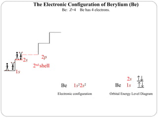 1 s The Electronic Configuration of Berylium (Be) Be:  Z =4  Be has 4 electrons. 2 nd   shell 2 s 2 p Be  1 s 2 2 s 2 2 s      Be  1 s    Electronic configuration Orbital Energy Level Diagram  