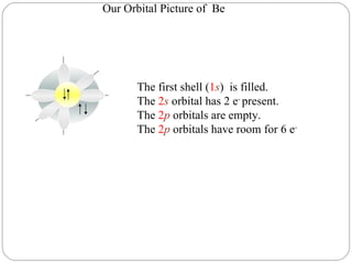 Our Orbital Picture of  Be The first shell ( 1 s )  is filled. The  2 s  orbital has 2 e -  present. The  2 p  orbitals are empty. The  2 p  orbitals have room for 6 e - 