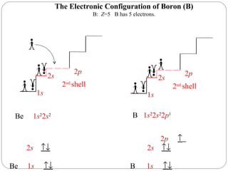 1 s The Electronic Configuration of Boron (B) B:  Z =5  B has 5 electrons. 2 nd   shell 2 s 2 p 1 s 2 nd   shell 2 s 2 p Be  1 s 2 2 s 2 2 s    Be  1 s    B  1 s 2 2 s 2 2 p 1 2 p        2 s    B  1 s    