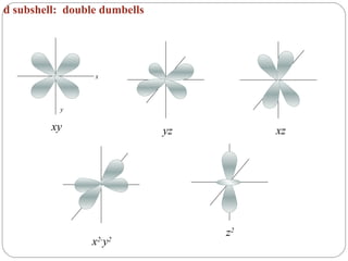 d subshell:  double dumbells xy z 2 xz x y yz x 2- y 2 