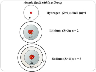 Atomic Radii within a Group Lithium  (Z=3); n = 2 Sodium (Z=11); n = 3 Hydrogen  (Z=1); Shell (n)=1 + + + e - 2e - 8e - 2e - + + + + e - + e - 