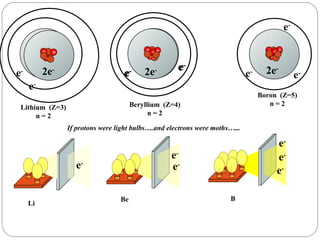 Lithium  (Z=3) n = 2 Beryllium  (Z=4) n = 2 Boron  (Z=5) n = 2 If protons were light bulbs….and electrons were moths…... + + + e - 2e - + + + e - 2e - e - + + + + e - 2e - e - e - + + B e - e - e - Be e - e - Li e - + + + e - 2e - + + + e - 2e - e - + 