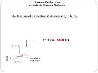 Electronic Configuration  according to Quantum Mechanics The location of an electron is described by 3 terms. 1 st   Term:  Shell  ( n ) n =  1 n =  2 n =  3 lone electron of Hydrogen 