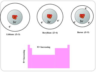 Lithium  (Z=3) Beryllium  (Z=4) Boron  (Z=5)  Increasing  Increasing + + + e - 2e - + + + e - 2e - e - + + + + e - 2e - e - e - + + 
