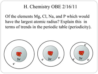 H. Chemistry OBE 2/16/11 Of the elements Mg, Cl, Na, and P which would have the largest atomic radius? Explain this  in terms of trends in the periodic table (periodicity). + + + e - 2e - + + + e - 2e - e - + + + + e - 2e - e - e - + + 