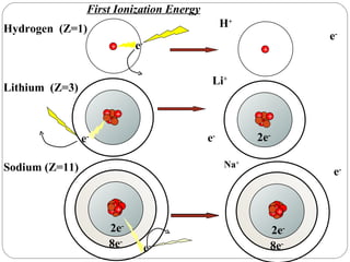 First Ionization Energy Lithium  (Z=3) Sodium (Z=11) Hydrogen  (Z=1) + e - + + + e - 8e - 2e - + + + + e - + e - H + + + + e - 2e - Li + e - 8e - 2e - + + + + Na + 