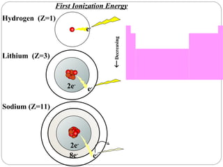 First Ionization Energy e - Lithium  (Z=3) 8e - Sodium (Z=11) 2e - 2e - e - Hydrogen  (Z=1) e -  Decreasing + + + + + + + + 