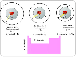 Lithium  (Z=3) 3 protons screened by 2 e - e - 2e - Beryllium  (Z=4) 4  protons screened by 2 e - Boron  (Z=5) 5 protons screened by 2 e - e - 2e - e - e - 2e - e - e - 1 e -  removed = 2s 0 1 e -  removed = 2s 1 1 e -  removed = 2s 2 2p 0 + + + + + + + + + + + +  Decreasing  Decreasing 