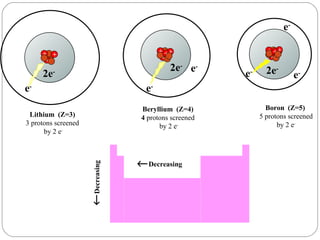 Lithium  (Z=3) 3 protons screened by 2 e - e - 2e - Beryllium  (Z=4) 4  protons screened by 2 e - Boron  (Z=5) 5 protons screened by 2 e - e - 2e - e -  Decreasing  Decreasing + + + + + + + + + + e - 2e - e - e - + + 