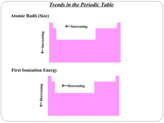  Increasing  Increasing Trends in the Periodic Table Atomic Radii (Size) First Ionization Energy  Decreasing  Decreasing 